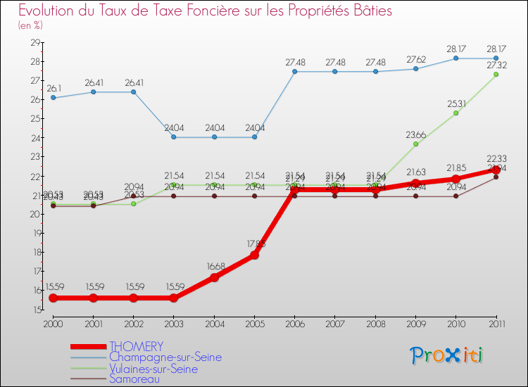 Evolution du taux de la taxe foncière sur le bati pour THOMERY et les communes proches Comparaison des taux de taxe foncière sur le bati pour THOMERY et les communes voisines