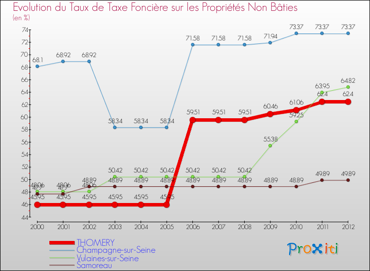 Evolution du taux de la taxe foncière sur les immeubles et terrains non batis pour THOMERY et les communes proches de 2000 à 2012 Comparaison des taux de la taxe foncière sur les immeubles et terrains non batis pour THOMERY et les communes voisines de 2000 à 2012