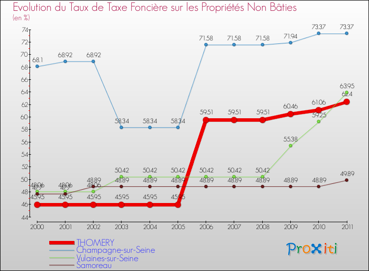 Evolution du taux de la taxe foncière sur les immeubles et terrains non batis pour THOMERY et les communes proches Comparaison des taux de la taxe foncière sur les immeubles et terrains non batis pour THOMERY et les communes voisines