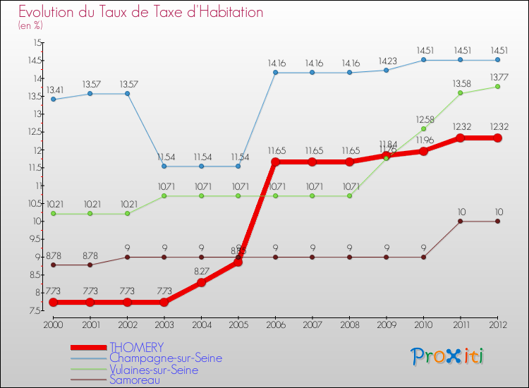 Evolution du taux de la taxe d'habitation pour THOMERY et les communes proches Comparaison des taux de la taxe d'habitation pour THOMERY et les communes voisines
