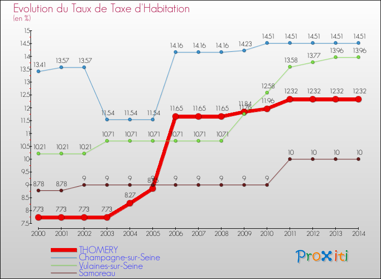 Evolution du taux de la taxe d'habitation pour THOMERY et les communes proches de 2000 à 2014 Comparaison des taux de la taxe d'habitation pour THOMERY et les communes voisines de 2000 à 2014
