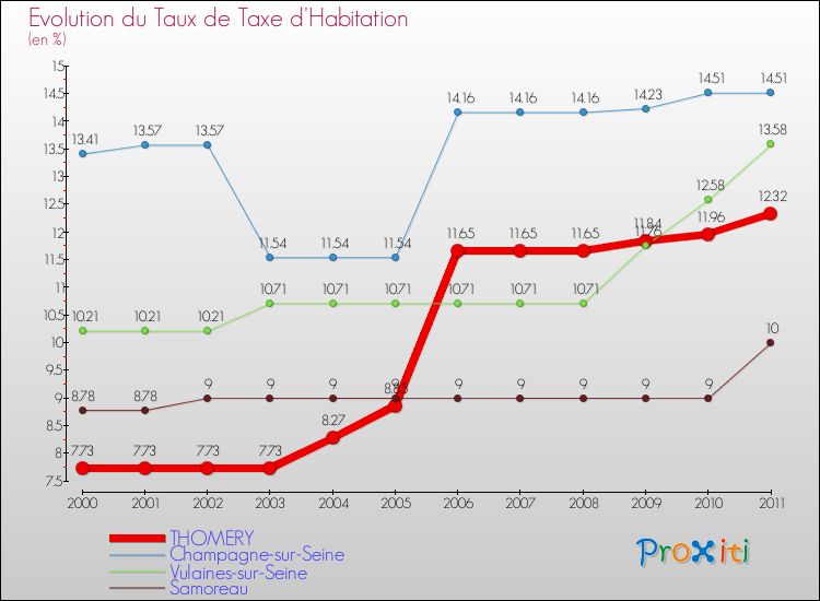 Evolution du taux de la taxe d'habitation pour THOMERY et les communes proches Comparaison des taux de la taxe d'habitation pour THOMERY et les communes voisines