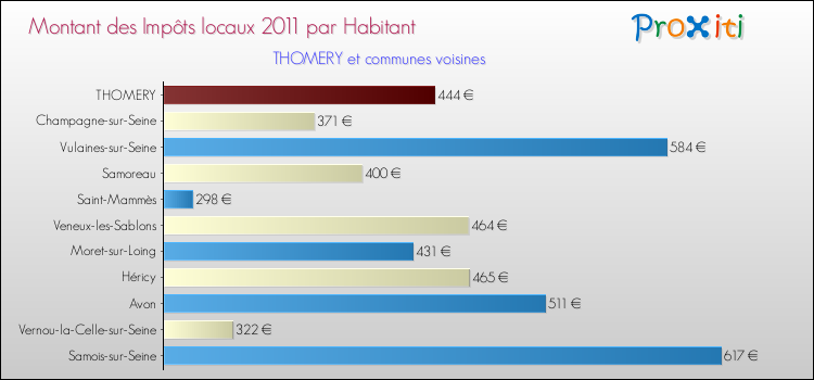 Montant des impôts locaux par Habitant pour THOMERY et les communes proches Comparaison des impôts locaux par habitant pour THOMERY et les communes voisines