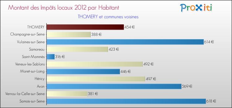 Montant des impôts locaux par Habitant pour THOMERY et les communes proches Comparaison des impôts locaux par habitant pour THOMERY et les communes voisines