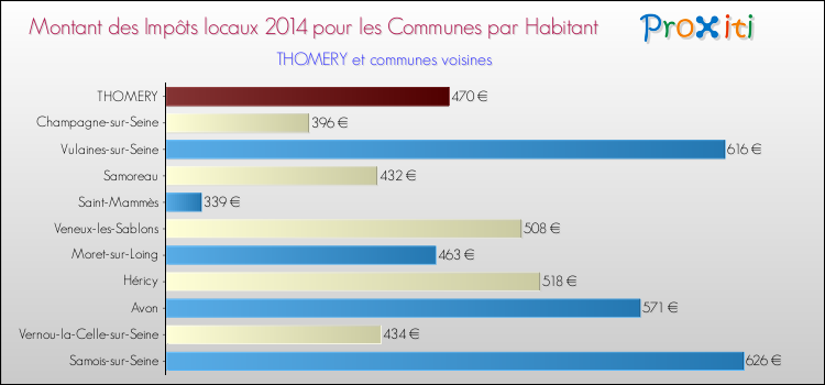 Montant des impôts locaux par Habitant pour THOMERY et les communes proches en 2014 Comparaison des impôts locaux par habitant pour THOMERY et les communes voisines en 2014
