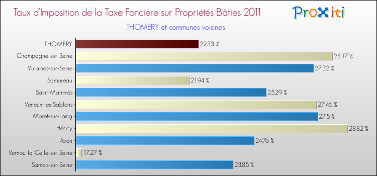 Taux d'imposition de la taxe foncière sur le bati 2011 pour THOMERY et les communes proches Comparaison des taux d'imposition de la taxe foncière sur le bati 2011 pour THOMERY et les communes voisines