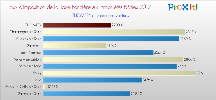 Taux d'imposition de la taxe foncière sur le bati 2012 pour THOMERY et les communes proches Comparaison des taux d'imposition de la taxe foncière sur le bati 2012 pour THOMERY et les communes voisines