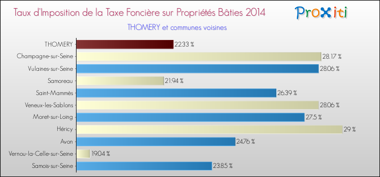 Taux d'imposition de la taxe foncière sur le bati 2014 pour THOMERY et les communes proches Comparaison des taux d'imposition de la taxe foncière sur le bati 2014 pour THOMERY et les communes voisines