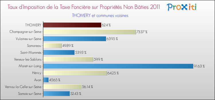 Taux d'imposition de la taxe foncière sur les immeubles et terrains non batis 2011 pour THOMERY et les communes proches Comparaison des taux d'imposition de la taxe foncière sur les immeubles et terrains non batis 2011 pour THOMERY et les communes voisines