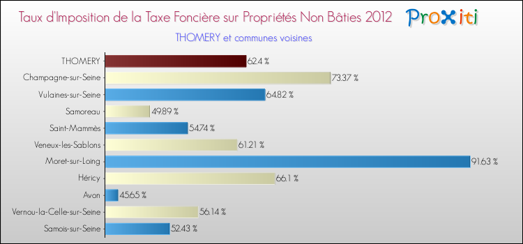 Taux d'imposition de la taxe foncière sur les immeubles et terrains non batis 2012 pour THOMERY et les communes proches Comparaison des taux d'imposition de la taxe foncière sur les immeubles et terrains non batis 2012 pour THOMERY et les communes voisines