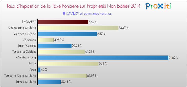 Taux d'imposition de la taxe foncière sur les immeubles et terrains non batis 2014 pour THOMERY et les communes proches Comparaison des taux d'imposition de la taxe foncière sur les immeubles et terrains non batis 2014 pour THOMERY et les communes voisines