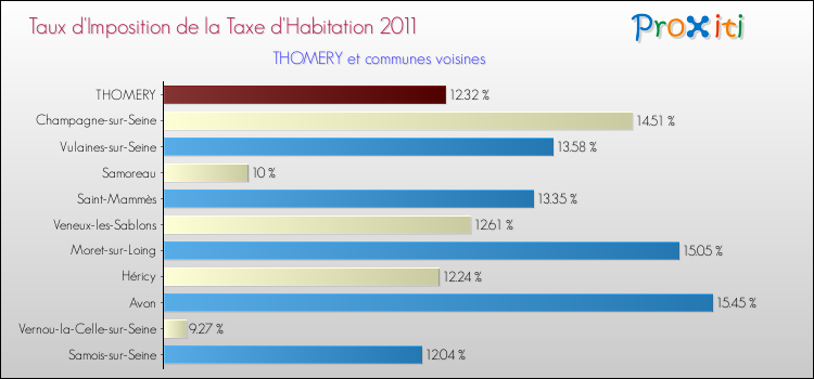 Taux d'imposition de la taxe d'habitation 2011 pour THOMERY et les communes proches Comparaison des taux d'imposition de la taxe d'habitation 2011 pour THOMERY et les communes voisines
