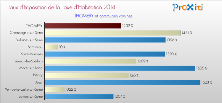 Taux d'imposition de la taxe d'habitation 2014 pour THOMERY et les communes proches Comparaison des taux d'imposition de la taxe d'habitation 2014 pour THOMERY et les communes voisines