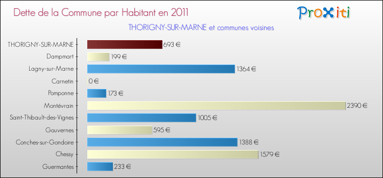 Dette par habitant de la commune en 2011 pour THORIGNY-SUR-MARNE et les communes proches Comparaison de la dette par habitant de la commune en 2011 pour THORIGNY-SUR-MARNE et les communes voisines