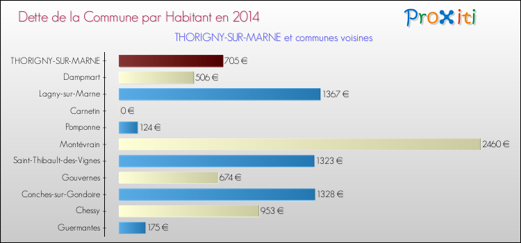Dette par habitant de la commune en 2014 pour THORIGNY-SUR-MARNE et les communes proches Comparaison de la dette par habitant de la commune en 2014 pour THORIGNY-SUR-MARNE et les communes voisines
