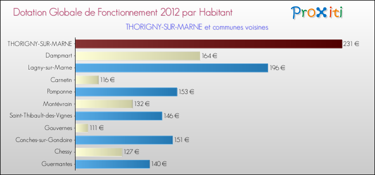 Montant des dotations globales de fonctionnement DGF par Habitant pour THORIGNY-SUR-MARNE et les communes proches Comparaison des des dotations globales de fonctionnement DGF par habitant pour THORIGNY-SUR-MARNE et les communes voisines