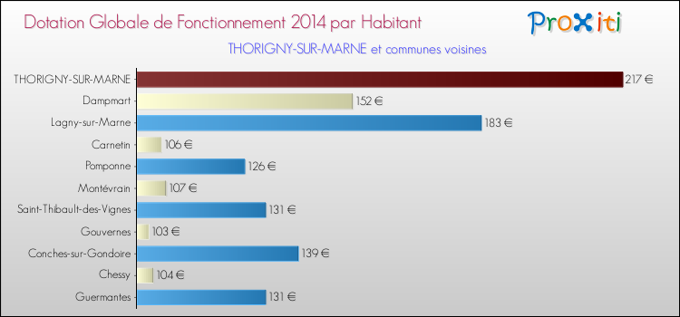 Montant des dotations globales de fonctionnement DGF par Habitant pour THORIGNY-SUR-MARNE et les communes proches en 2014. Comparaison des des dotations globales de fonctionnement DGF par habitant pour THORIGNY-SUR-MARNE et les communes voisines en 2014.