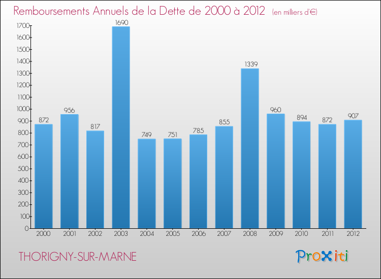 Evolution de l'annuité de la dette pour la commune de THORIGNY-SUR-MARNE de 2000 à 2012 Annuités de la dette pour THORIGNY-SUR-MARNE de 2000 à 2012
