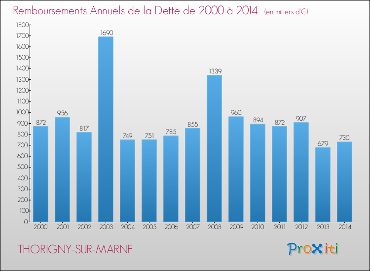 Evolution de l'annuité de la dette pour la commune de THORIGNY-SUR-MARNE de 2000 à 2014 Annuités de la dette pour THORIGNY-SUR-MARNE de 2000 à 2014