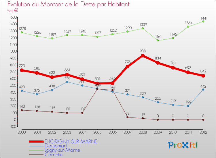 Evolution de la dette par habitant pour la commune de THORIGNY-SUR-MARNE et les communes proches de 2000 à 2012 Comparaison de la dette par habitant pour THORIGNY-SUR-MARNE et les communes voisines de 2000 à 2012