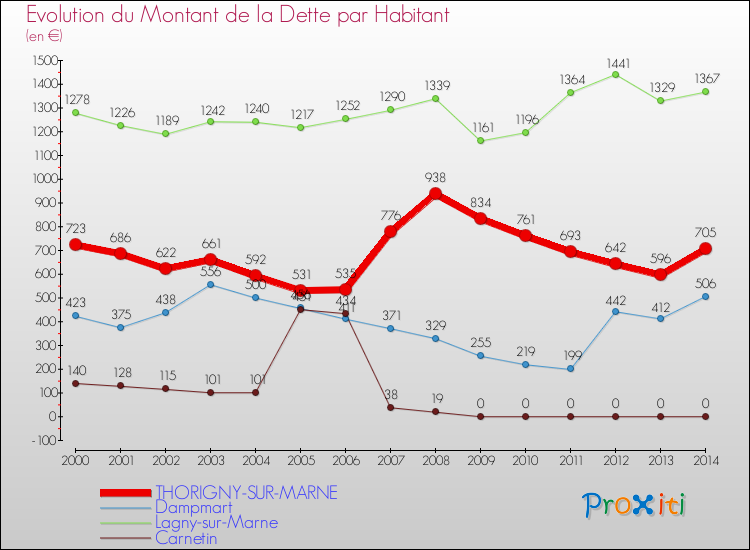 Evolution de la dette par habitant pour la commune de THORIGNY-SUR-MARNE et les communes proches de 2000 à 2014 Comparaison de la dette par habitant pour THORIGNY-SUR-MARNE et les communes voisines de 2000 à 2014