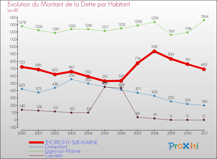 Evolution de la dette par habitant pour la commune de THORIGNY-SUR-MARNE et les communes proches Comparaison de la dette par habitant pour THORIGNY-SUR-MARNE et les communes voisines
