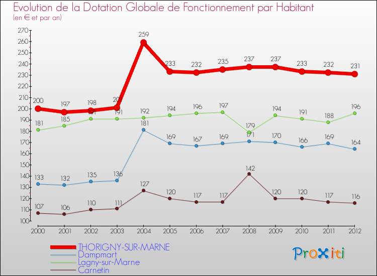 Evolution et montant de la dotation globale de fonctionnement par Habitant pour THORIGNY-SUR-MARNE et les communes proches Comparaison des dotations globales de fonctionnement par habitant pour THORIGNY-SUR-MARNE et les communes voisines