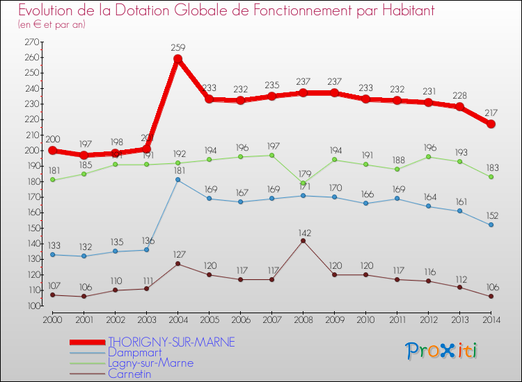 Evolution et montant de la dotation globale de fonctionnement par Habitant pour THORIGNY-SUR-MARNE et les communes proches de 2000 à 2014. Comparaison des dotations globales de fonctionnement par habitant pour THORIGNY-SUR-MARNE et les communes voisines de 2000 à 2014.