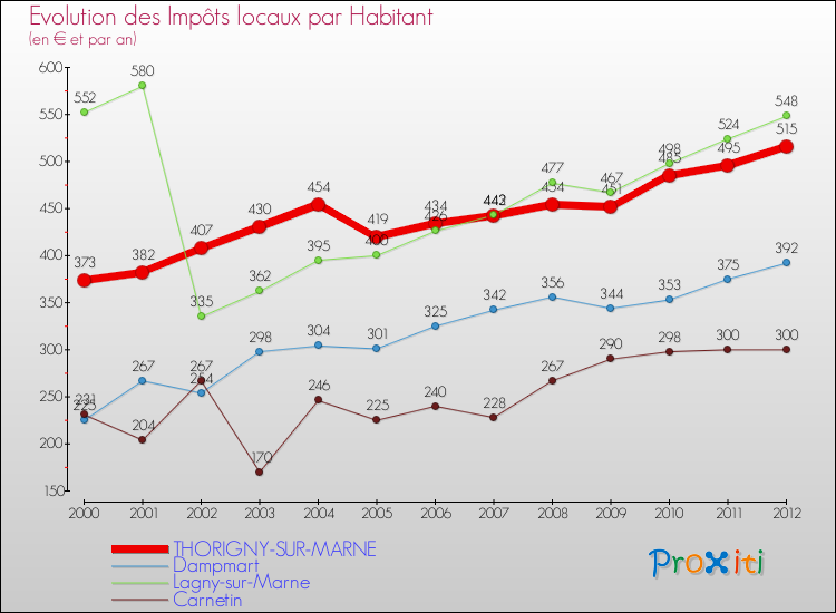 Evolution et montant des impôts locaux par Habitant pour THORIGNY-SUR-MARNE et les communes proches Comparaison des impôts locaux par habitant pour THORIGNY-SUR-MARNE et les communes voisines
