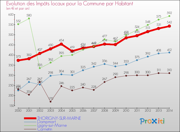 Evolution et montant des impôts locaux par Habitant pour THORIGNY-SUR-MARNE et les communes proches de 2000 à 2014 Comparaison des impôts locaux par habitant pour THORIGNY-SUR-MARNE et les communes voisines de 2000 à 2014
