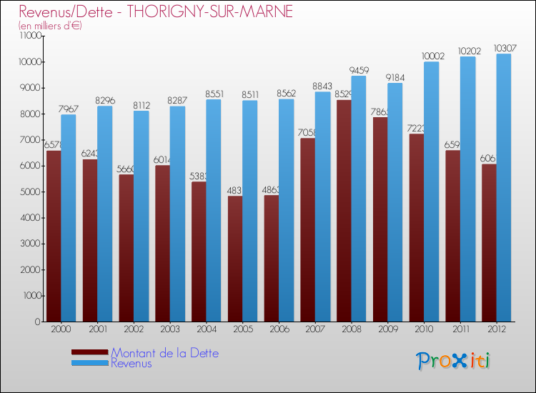 Evolution comparée de la dette et des revenus pour la commune de THORIGNY-SUR-MARNE de 2000 à 2012 Comparaison de la dette et des revenus pour THORIGNY-SUR-MARNE de 2000 à 2012