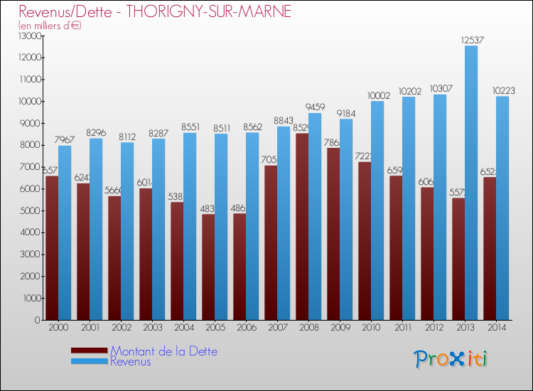 Evolution comparée de la dette et des revenus pour la commune de THORIGNY-SUR-MARNE de 2000 à 2014 Comparaison de la dette et des revenus pour THORIGNY-SUR-MARNE de 2000 à 2014