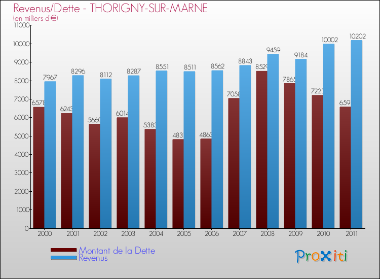 Evolution comparée de la dette et des revenus pour la commune de THORIGNY-SUR-MARNE de 2000 à 2011 Comparaison de la dette et des revenus pour THORIGNY-SUR-MARNE de 2000 à 2011