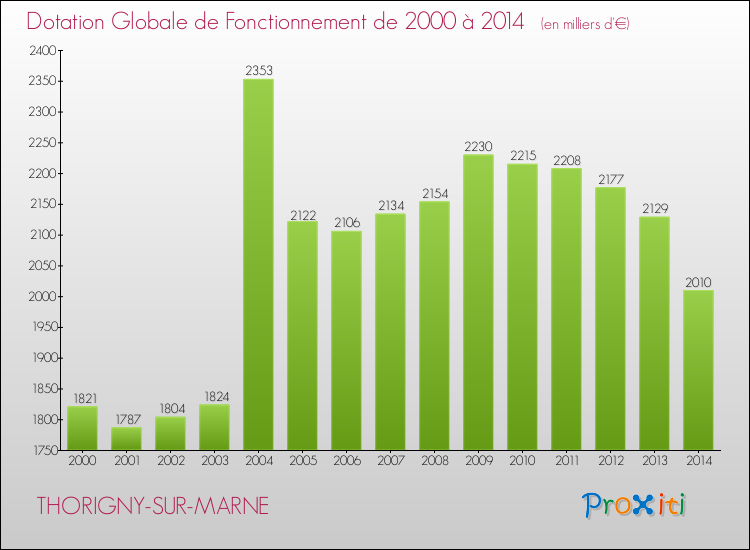 Evolution du montant de la Dotation Globale de Fonctionnement pour la commune de THORIGNY-SUR-MARNE de 2000 à 2014 Evolution du montant de la Dotation Globale de Fonctionnement pour THORIGNY-SUR-MARNE de 2000 à 2014