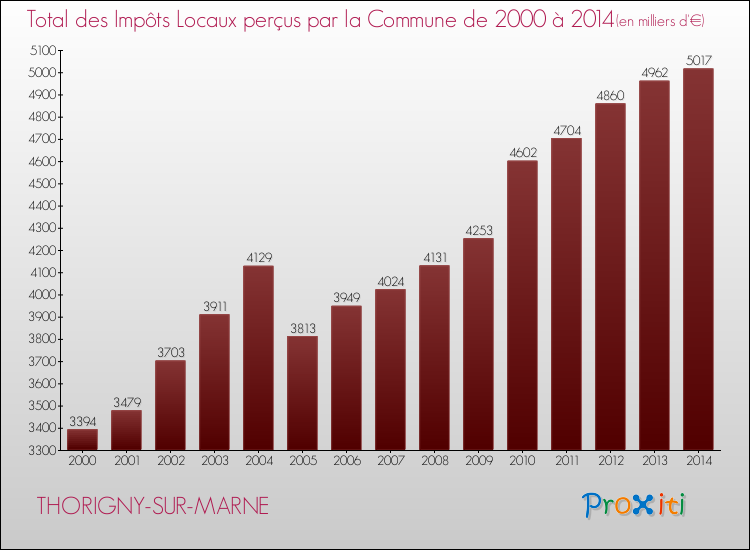 Evolution des Impôts Locaux pour la commune de THORIGNY-SUR-MARNE de 2000 à 2014 Evolution des Impôts Locaux pour THORIGNY-SUR-MARNE de 2000 à 2014