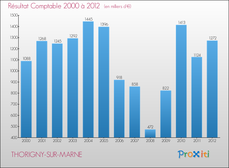 Evolution du résultat comptable pour la commune de THORIGNY-SUR-MARNE de 2000 à 2012 Evolution du résultat comptable pour THORIGNY-SUR-MARNE de 2000 à 2012