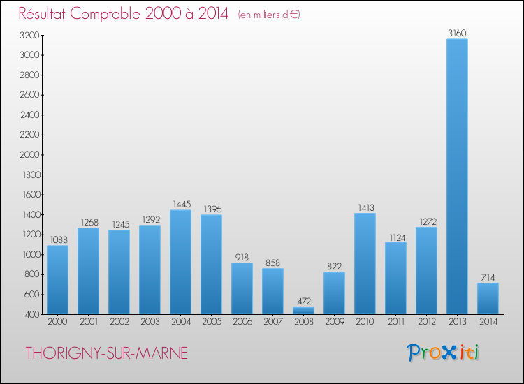 Evolution du résultat comptable pour la commune de THORIGNY-SUR-MARNE de 2000 à 2014 Evolution du résultat comptable pour THORIGNY-SUR-MARNE de 2000 à 2014