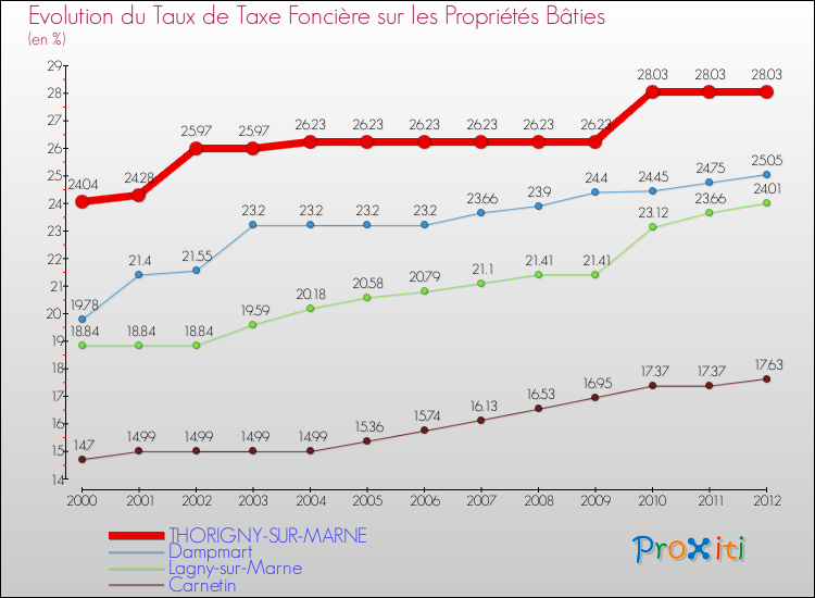 Evolution du taux de la taxe foncière sur le bati pour THORIGNY-SUR-MARNE et les communes proches de 2000 à 2012 Comparaison des taux de taxe foncière sur le bati pour THORIGNY-SUR-MARNE et les communes voisines de 2000 à 2012