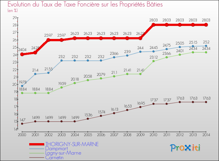 Evolution du taux de la taxe foncière sur le bati pour THORIGNY-SUR-MARNE et les communes proches de 2000 à 2014 Comparaison des taux de taxe foncière sur le bati pour THORIGNY-SUR-MARNE et les communes voisines de 2000 à 2014