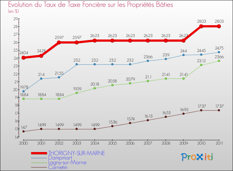 Evolution du taux de la taxe foncière sur le bati pour THORIGNY-SUR-MARNE et les communes proches Comparaison des taux de taxe foncière sur le bati pour THORIGNY-SUR-MARNE et les communes voisines