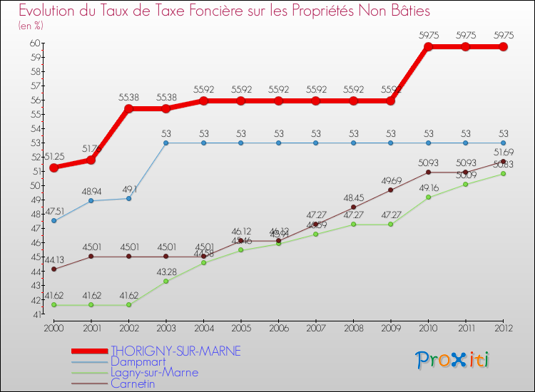 Evolution du taux de la taxe foncière sur les immeubles et terrains non batis pour THORIGNY-SUR-MARNE et les communes proches de 2000 à 2012 Comparaison des taux de la taxe foncière sur les immeubles et terrains non batis pour THORIGNY-SUR-MARNE et les communes voisines de 2000 à 2012