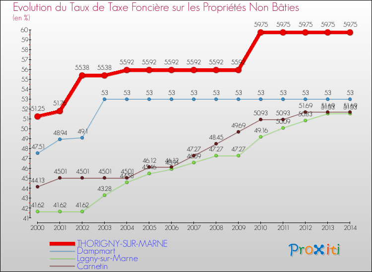 Evolution du taux de la taxe foncière sur les immeubles et terrains non batis pour THORIGNY-SUR-MARNE et les communes proches de 2000 à 2014 Comparaison des taux de la taxe foncière sur les immeubles et terrains non batis pour THORIGNY-SUR-MARNE et les communes voisines de 2000 à 2014
