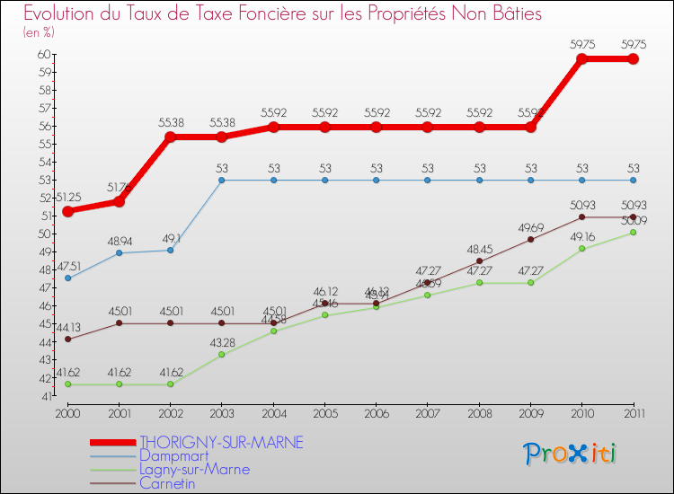 Evolution du taux de la taxe foncière sur les immeubles et terrains non batis pour THORIGNY-SUR-MARNE et les communes proches Comparaison des taux de la taxe foncière sur les immeubles et terrains non batis pour THORIGNY-SUR-MARNE et les communes voisines