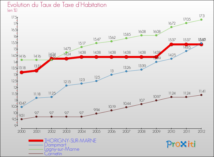 Evolution du taux de la taxe d'habitation pour THORIGNY-SUR-MARNE et les communes proches Comparaison des taux de la taxe d'habitation pour THORIGNY-SUR-MARNE et les communes voisines