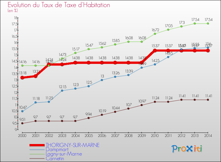 Evolution du taux de la taxe d'habitation pour THORIGNY-SUR-MARNE et les communes proches de 2000 à 2014 Comparaison des taux de la taxe d'habitation pour THORIGNY-SUR-MARNE et les communes voisines de 2000 à 2014