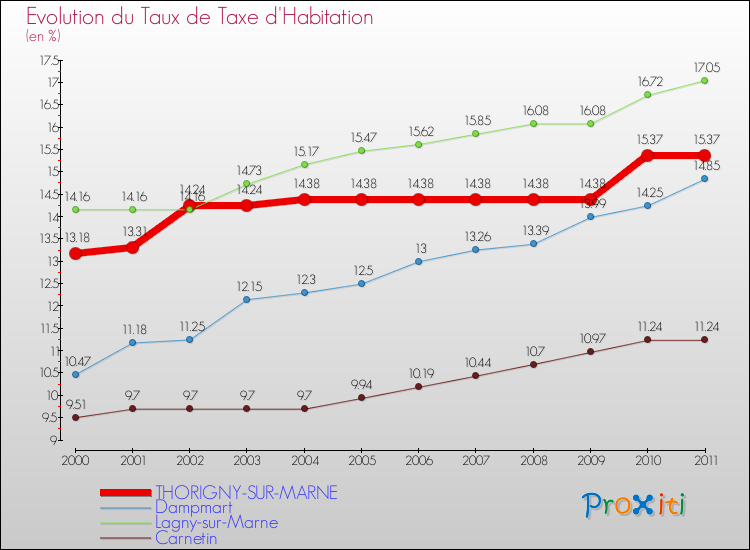 Evolution du taux de la taxe d'habitation pour THORIGNY-SUR-MARNE et les communes proches Comparaison des taux de la taxe d'habitation pour THORIGNY-SUR-MARNE et les communes voisines
