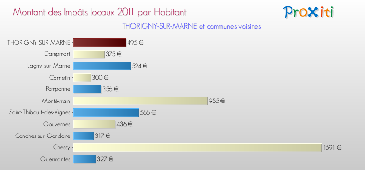 Montant des impôts locaux par Habitant pour THORIGNY-SUR-MARNE et les communes proches Comparaison des impôts locaux par habitant pour THORIGNY-SUR-MARNE et les communes voisines
