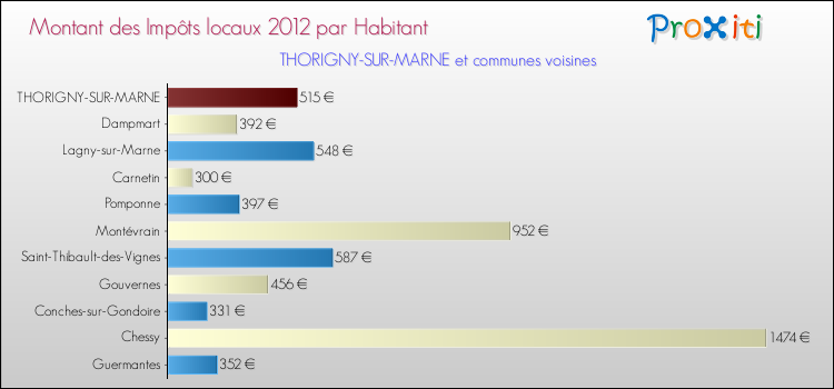 Montant des impôts locaux par Habitant pour THORIGNY-SUR-MARNE et les communes proches Comparaison des impôts locaux par habitant pour THORIGNY-SUR-MARNE et les communes voisines