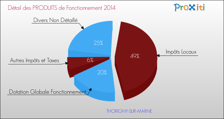 Décomposition du Budget de Fonctionnement 2014 de la commune de THORIGNY-SUR-MARNE Budget de Fonctionnement 2014 pour la commune de THORIGNY-SUR-MARNE