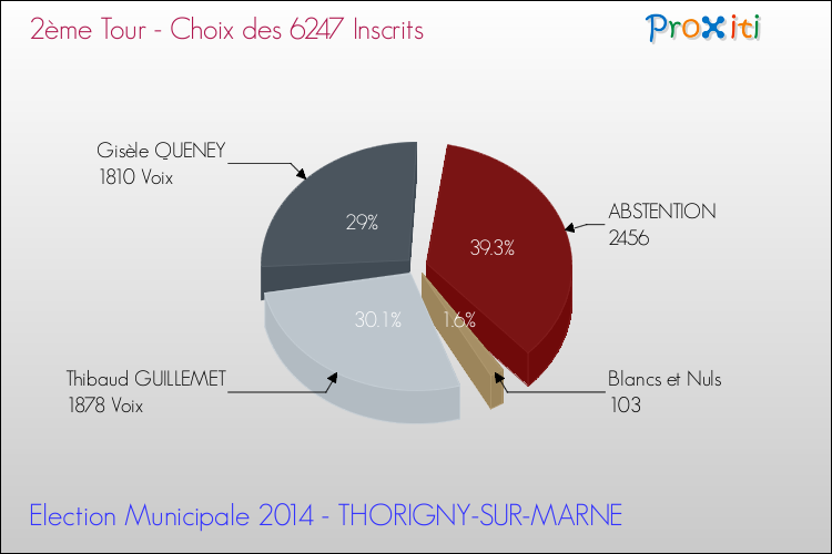 Résultats par rapport aux inscrits au 2ème Tour des Elections Municipales 2014 de la commune de THORIGNY-SUR-MARNE Elections Municipales 2014 - Résultats par rapport aux inscrits au 2ème Tour pour la commune de THORIGNY-SUR-MARNE